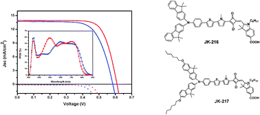 Graphical abstract: Efficient and stable panchromatic squaraine dyes for dye-sensitized solar cells