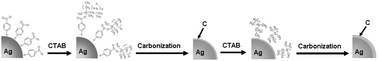 Graphical abstract: Preparation and characterization of an ultrathin carbon shell coating a silver core for shell-isolated nanoparticle-enhanced Raman spectroscopy