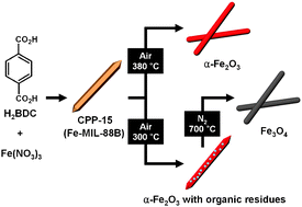 Graphical abstract: Coordination polymer nanorods of Fe-MIL-88B and their utilization for selective preparation of hematite and magnetite nanorods