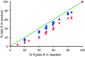 Graphical abstract: Selective incorporation of functional dicarboxylates into zinc metal–organic frameworks