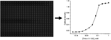 Graphical abstract: A facile surfactant critical micelle concentration determination