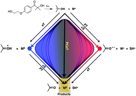 Graphical abstract: Photochemical Norrish type I reaction as a tool for metal nanoparticle synthesis: importance of proton coupled electron transfer