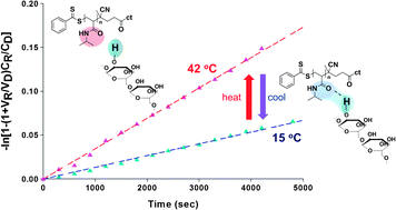 Graphical abstract: Thermally controlled wettability of a nanoporous membrane grafted with catechol-tethered poly(N-isopropylacrylamide)