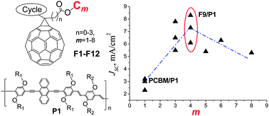 Graphical abstract: Material structure–composite morphology–photovoltaic performance relationship for organic bulk heterojunction solar cells