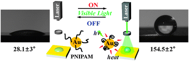 Graphical abstract: Fast and reversibly switchable wettability induced by a photothermal effect