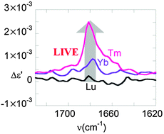 Graphical abstract: Shape-conserving enhancement of vibrational circular dichroism in lanthanide complexes