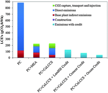 Graphical abstract: Life cycle greenhouse gas assessment of a coal-fired power station with calcium looping CO2 capture and offshore geological storage