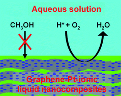 Graphical abstract: A graphene–platinum nanoparticles–ionic liquid composite catalyst for methanol-tolerant oxygen reduction reaction