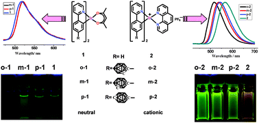 Graphical abstract: Carborane tuning of photophysical properties of phosphorescent iridium(iii) complexes