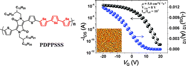 Graphical abstract: A high-mobility terselenophene and diketopyrrolopyrrole containing copolymer in solution-processed thin film transistors