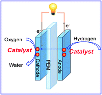 Graphical abstract: Recent progress in nanostructured electrocatalysts for PEM fuel cells