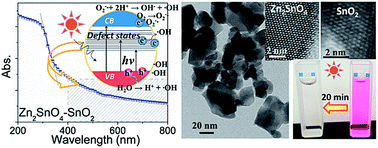 Graphical abstract: Highly efficient visible-light driven photocatalysts: a case of zinc stannate based nanocrystal assemblies