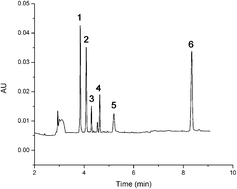 Graphical abstract: Multiwalled carbon nanotube-dispersive solid-phase extraction followed by high performance capillary electrophoresis for simultaneous determination of six adulterants in antihypertensive functional foods