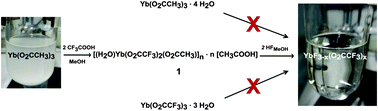 Graphical abstract: A new approach to prepare nanoscopic rare earth metal fluorides: the fluorolytic sol–gel synthesis of ytterbium fluoride