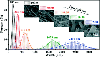 Graphical abstract: Partial pressure-induced growth of silicon nitride belts with tunable width and photoluminescence properties