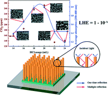 Graphical abstract: Optimizing the packing density of TiO2 nanorod arrays for enhanced light harvesting by a light trapping effect and its photocatalytic decomposition of gaseous benzene