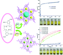 Graphical abstract: Syntheses, structures, gas adsorption and reversible iodine adsorption of two porous Cu(ii) MOFs