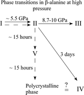 Graphical abstract: β-Alanine under pressure: towards understanding the nature of phase transitions