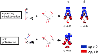 Graphical abstract: Spin-resolved NOCV analysis of the zeolite framework influence on the interaction of NO with Cu(i/ii) sites in zeolites
