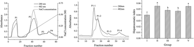 Graphical abstract: Isolation of a novel lutein–protein complex from Chlorella vulgaris and its functional properties