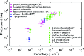 Graphical abstract: Impact of surface ligands on the photocurrent enhancement due to multiple exciton generation in close-packed nanocrystal thin films