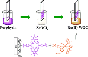 Graphical abstract: Synthesis and photophysical characterization of porphyrin and porphyrin–Ru(ii) polypyridyl chromophore–catalyst assemblies on mesoporous metal oxides