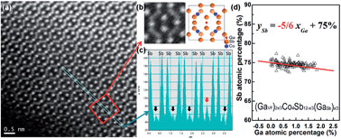 Graphical abstract: Electrical properties and microcosmic study on compound defects in Ga-containing thermoelectric skutterudites