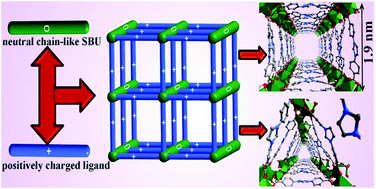 Graphical abstract: Periodic tiling of triangular and square nanotubes in a cationic metal–organic framework for selective anion exchange