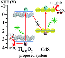 Graphical abstract: Hollow spheres consisting of Ti0.91O2/CdS nanohybrids for CO2 photofixation
