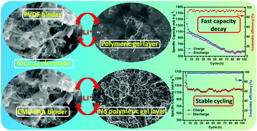 Graphical abstract: High capacity and exceptional cycling stability of ternary metal sulfide nanorods as Li ion battery anodes