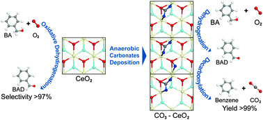 Graphical abstract: Selectivity switching resulting in the formation of benzene by surface carbonates on ceria in catalytic gas-phase oxidation of benzyl alcohol