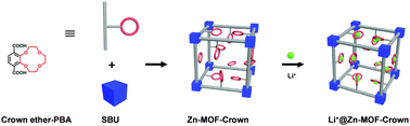 Graphical abstract: Enhanced performance in gas adsorption and Li ion batteries by docking Li+ in a crown ether-based metal–organic framework