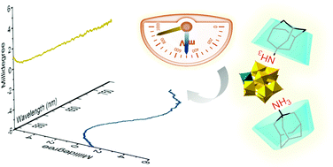 Graphical abstract: Controlled chiral electrochromism of polyoxometalates incorporated in supramolecular complexes
