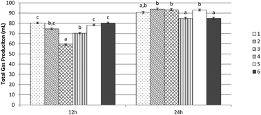 Graphical abstract: In vitro analysis of partially hydrolyzed guar gum fermentation differences between six individuals