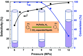 Graphical abstract: Chemoselective hydrogenation of 3-nitrostyrene over a Pt/FeOx pseudo-single-atom-catalyst in CO2-expanded liquids