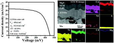Graphical abstract: Sputtering processed highly efficient Cu2ZnSn(S,Se)4 solar cells by a low-cost, simple, environmentally friendly, and up-scalable strategy