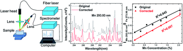 Graphical abstract: Quantitative analyses of Mn, V, and Si elements in steels using a portable laser-induced breakdown spectroscopy system based on a fiber laser