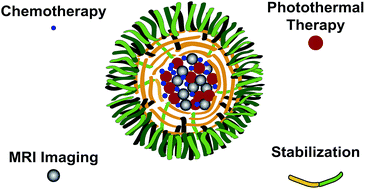Graphical abstract: A multifunctional nanoparticulate theranostic system with simultaneous chemotherapeutic, photothermal therapeutic, and MRI contrast capabilities