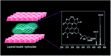 Graphical abstract: Structure observation of graphene quantum dots by single-layered formation in layered confinement space