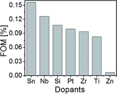 Graphical abstract: Systematic comparison of different dopants in thin film hematite (α-Fe2O3) photoanodes for solar water splitting