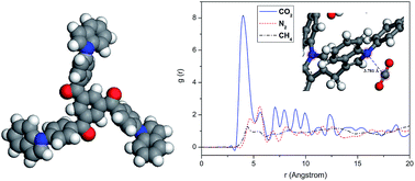Graphical abstract: Rational design of a novel indole-based microporous organic polymer: enhanced carbon dioxide uptake via local dipole–π interactions