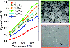 Graphical abstract: Fine tuning of thermoelectric performance in phase-separated half-Heusler compounds