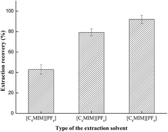 Graphical abstract: Determination of α-tocopherol in cereal grains by use of saponification coupled with ionic-liquid-based dispersive liquid–liquid microextraction before high-performance liquid chromatography-mass spectrometry