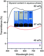 Graphical abstract: Isorefractive high internal phase emulsion organogels for light induced reactions