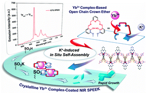 Graphical abstract: K+-Induced in situ self-assembly of near-infrared luminescent membrane material armored with bigger Yb(iii) complex crystallites