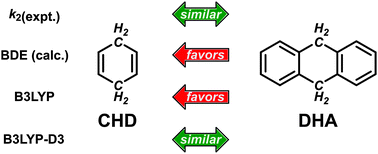 Graphical abstract: Why metal–oxos react with dihydroanthracene and cyclohexadiene at comparable rates, despite having different C–H bond strengths. A computational study