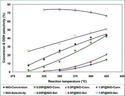 Graphical abstract: The effect of phosphorus on the catalytic performance of nickel oxide in ethane oxidative dehydrogenation