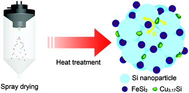 Graphical abstract: Micron-sized Fe–Cu–Si ternary composite anodes for high energy Li-ion batteries