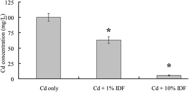 Graphical abstract: Wheat bran intake can attenuate chronic cadmium toxicity in mice gut microbiota