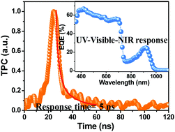 Graphical abstract: Integration of perovskite and polymer photoactive layers to produce ultrafast response, ultraviolet-to-near-infrared, sensitive photodetectors